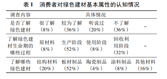 綠色建材應用情況怎么樣？