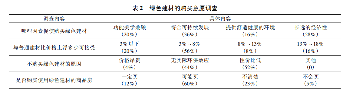 綠色建材應用情況怎么樣？
