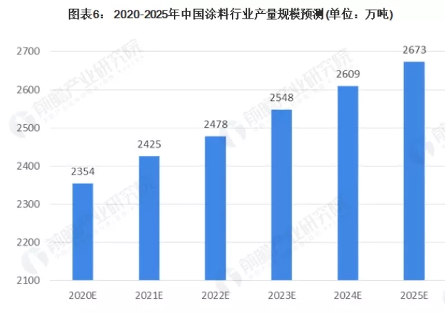 2020年涂料行業(yè)發(fā)展分析，本土涂料表現(xiàn)較好！