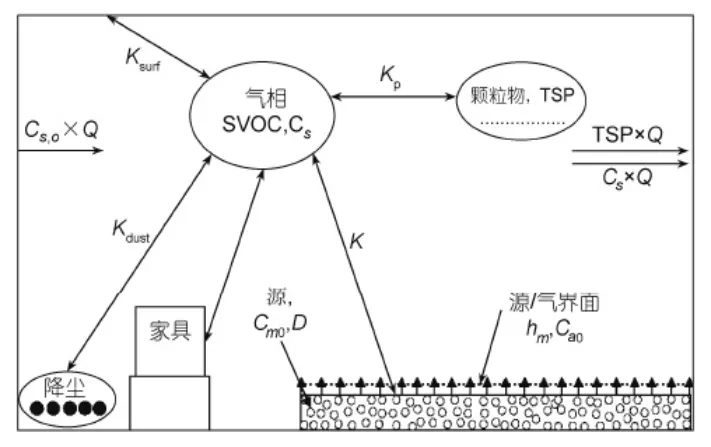 什么是室內(nèi)SVOC污染?它的危害體現(xiàn)在什么地方？