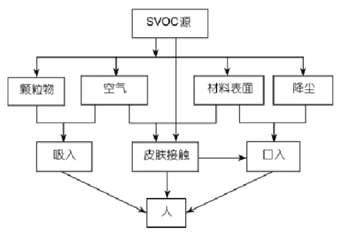 什么是室內(nèi)SVOC污染?它的危害體現(xiàn)在什么地方？